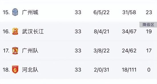 纽卡斯尔联目前在14轮联赛过后取得8胜2平4负的战绩，目前以26个积分排名英超联赛第7名位置。